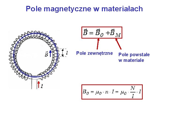 Pole magnetyczne w materiałach Pole zewnętrzne Pole powstałe w materiale 