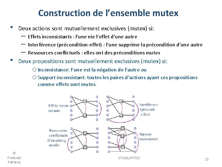 Construction de l’ensemble mutex • Deux actions sont mutuellement exclusives (mutex) si: • Deux