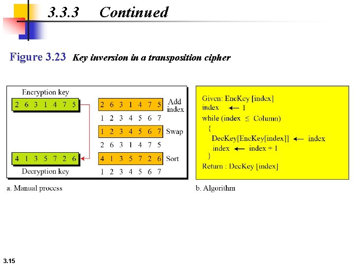 3. 3. 3 Continued Figure 3. 23 Key inversion in a transposition cipher 3.