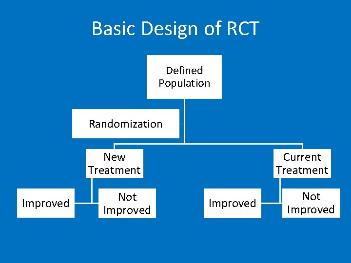 Basic Design of RCT Defined Population Randomization New Treatment Improved Not Improved Current Treatment