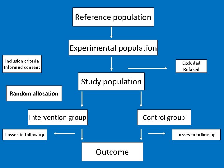 Reference population Experimental population Inclusion criteria Informed consent Excluded Refused Study population Random allocation