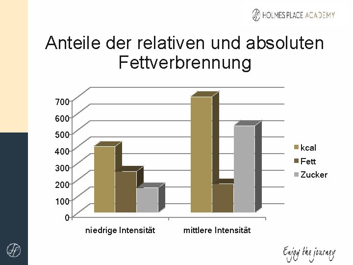 Anteile der relativen und absoluten Fettverbrennung 700 600 500 kcal 400 Fett 300 Zucker