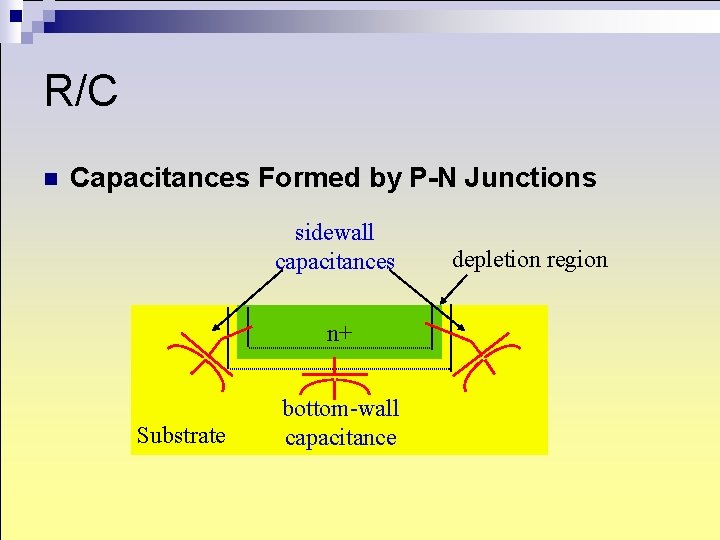 R/C n Capacitances Formed by P-N Junctions sidewall capacitances n+ Substrate bottom-wall capacitance depletion R/C n Capacitances Formed by P-N Junctions sidewall capacitances n+ Substrate bottom-wall capacitance depletion