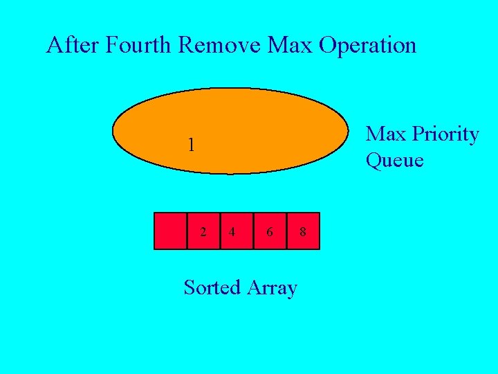 After Fourth Remove Max Operation Max Priority Queue 1 2 4 6 Sorted Array