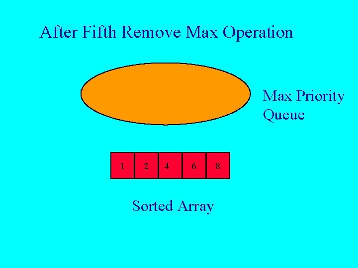 After Fifth Remove Max Operation Max Priority Queue 1 2 4 6 Sorted Array