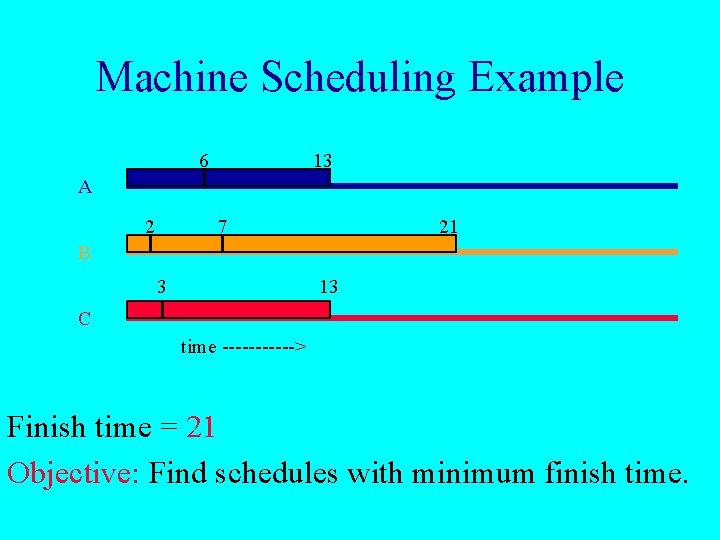 Machine Scheduling Example 6 13 A 2 7 21 B 3 13 C time