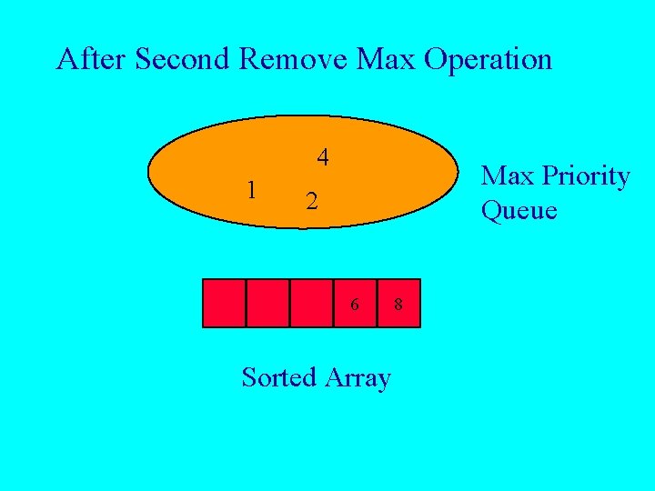 After Second Remove Max Operation 4 1 Max Priority Queue 2 6 Sorted Array