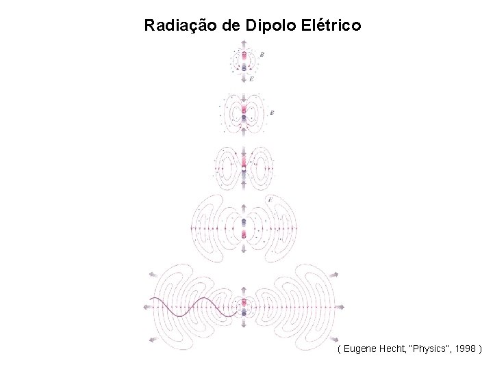 Radiação de Dipolo Elétrico ( Eugene Hecht, “Physics”, 1998 ) 