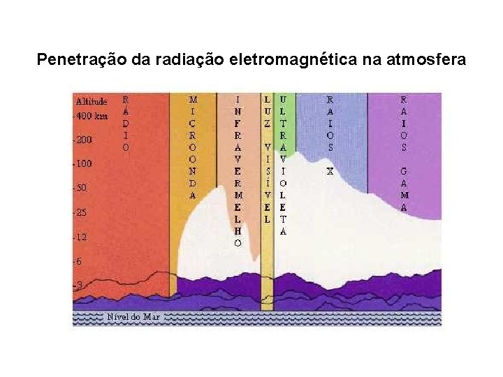 Penetração da radiação eletromagnética na atmosfera 