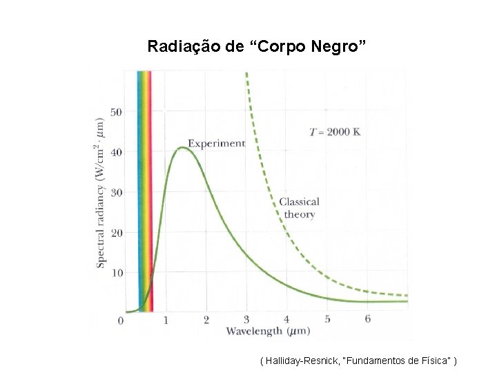 Radiação de “Corpo Negro” ( Halliday-Resnick, “Fundamentos de Física” ) 
