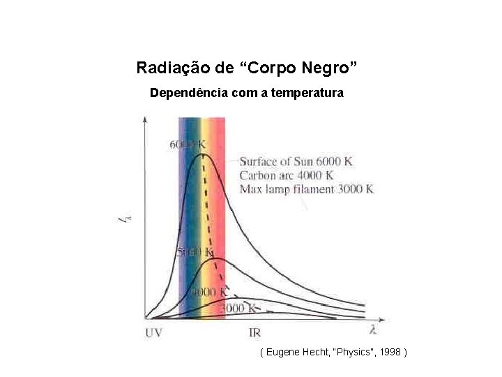 Radiação de “Corpo Negro” Dependência com a temperatura ( Eugene Hecht, “Physics”, 1998 )