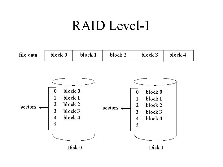 RAID Level-1 file data sectors block 0 0 1 2 3 4 5 block RAID Level-1 file data sectors block 0 0 1 2 3 4 5 block