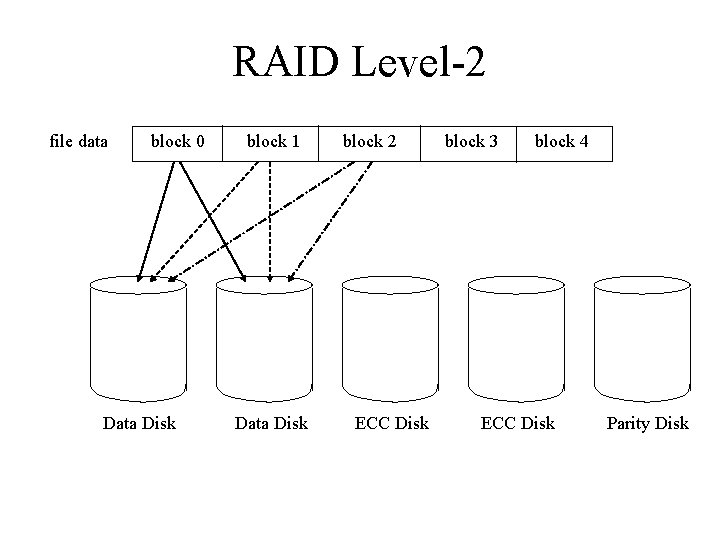 RAID Level-2 file data block 0 Data Disk block 1 Data Disk block 2 RAID Level-2 file data block 0 Data Disk block 1 Data Disk block 2