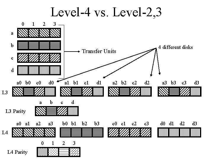 Level-4 vs. Level-2, 3 0 1 2 3 a b 4 different disks Transfer Level-4 vs. Level-2, 3 0 1 2 3 a b 4 different disks Transfer