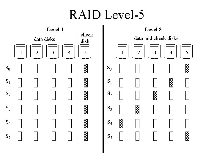 RAID Level-5 Level-4 check disk data disks 1 2 3 Level-5 4 data and RAID Level-5 Level-4 check disk data disks 1 2 3 Level-5 4 data and