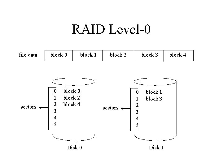 RAID Level-0 file data sectors block 0 0 1 2 3 4 5 block RAID Level-0 file data sectors block 0 0 1 2 3 4 5 block