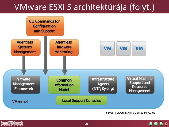 VMware ESXi 5 architektúrája (folyt. ) Forrás: VMware ESXi 5. 0 Operations Guide 21 VMware ESXi 5 architektúrája (folyt. ) Forrás: VMware ESXi 5. 0 Operations Guide 21