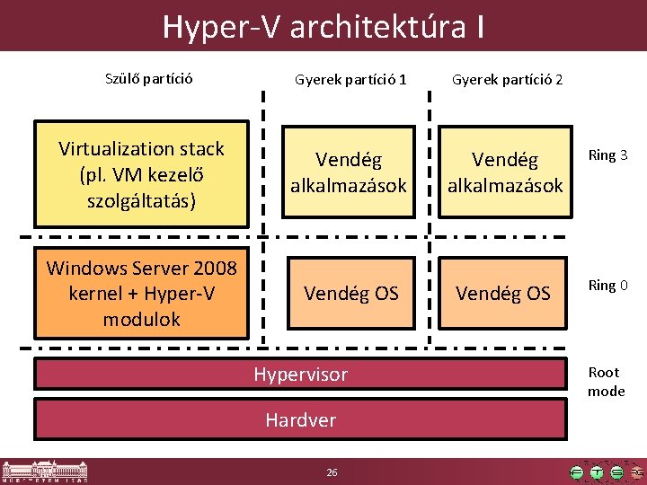Hyper-V architektúra I Szülő partíció Gyerek partíció 1 Gyerek partíció 2 Virtualization stack (pl. Hyper-V architektúra I Szülő partíció Gyerek partíció 1 Gyerek partíció 2 Virtualization stack (pl.