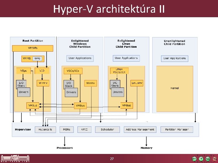 Hyper-V architektúra II 27 Hyper-V architektúra II 27