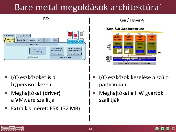 Bare metal megoldások architektúrái ESXi Xen / Hyper-V § I/O eszközöket is a hypervisor Bare metal megoldások architektúrái ESXi Xen / Hyper-V § I/O eszközöket is a hypervisor