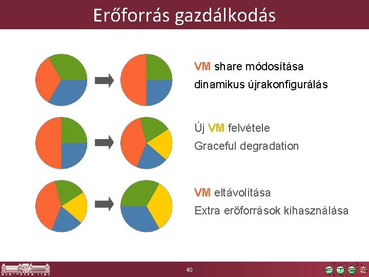 Erőforrás gazdálkodás VM share módosítása dinamikus újrakonfigurálás Új VM felvétele Graceful degradation VM eltávolítása Erőforrás gazdálkodás VM share módosítása dinamikus újrakonfigurálás Új VM felvétele Graceful degradation VM eltávolítása