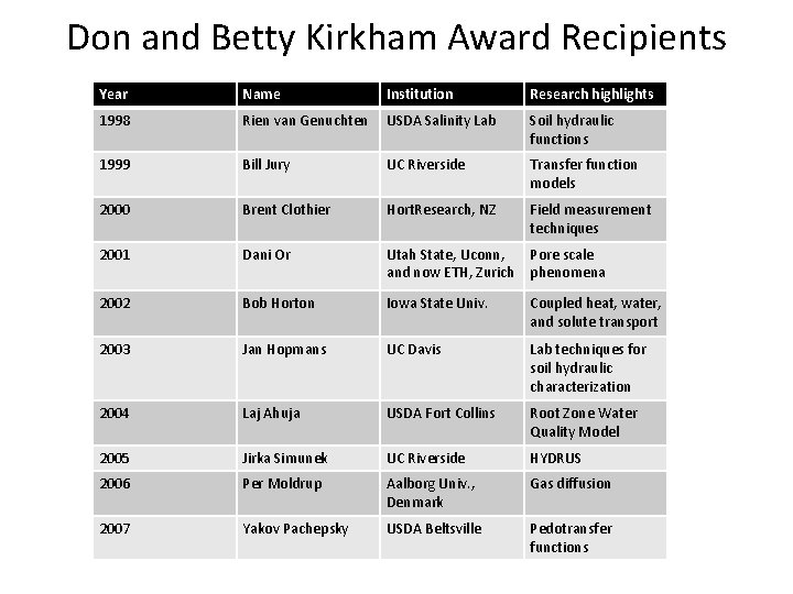 Don and Betty Kirkham Award Recipients Year Name Institution Research highlights 1998 Rien van