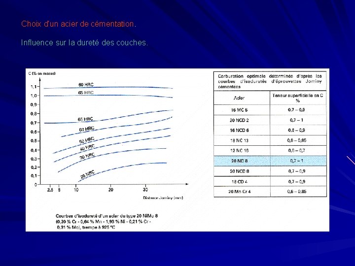 Choix d’un acier de cémentation. Influence sur la dureté des couches. 