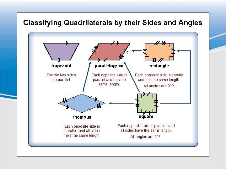 Classifying Quadrilaterals by their Sides and Angles trapezoid parallelogram rectangle Exactly two sides are
