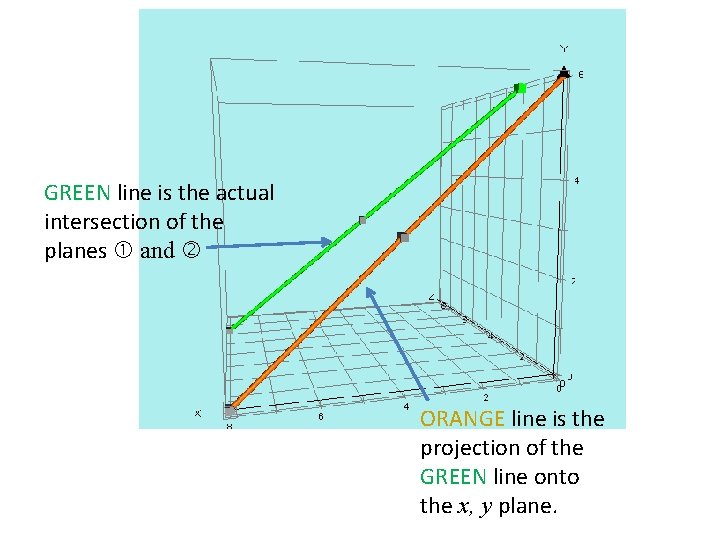 GREEN line is the actual intersection of the planes and ORANGE line is the GREEN line is the actual intersection of the planes and ORANGE line is the
