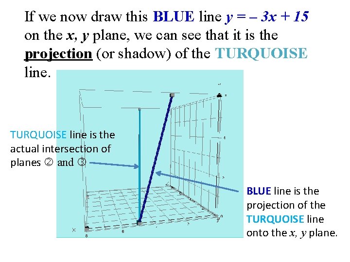 If we now draw this BLUE line y = – 3 x + 15 If we now draw this BLUE line y = – 3 x + 15