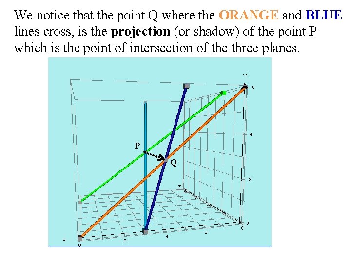 We notice that the point Q where the ORANGE and BLUE lines cross, is We notice that the point Q where the ORANGE and BLUE lines cross, is