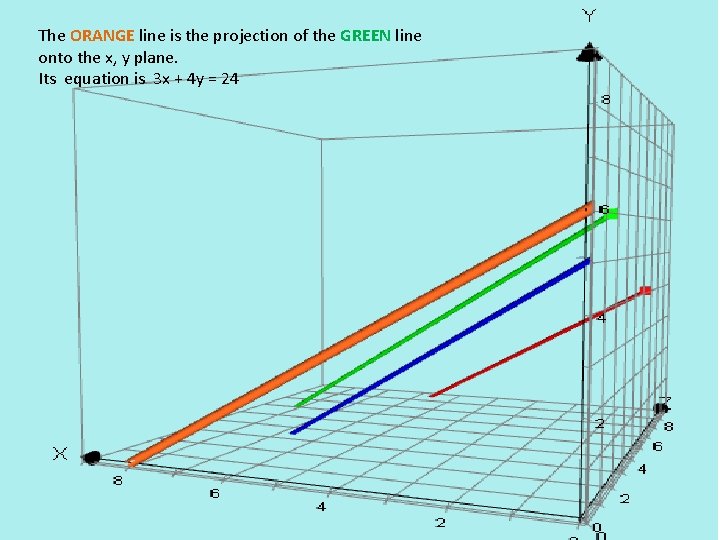 The ORANGE line is the projection of the GREEN line onto the x, y The ORANGE line is the projection of the GREEN line onto the x, y