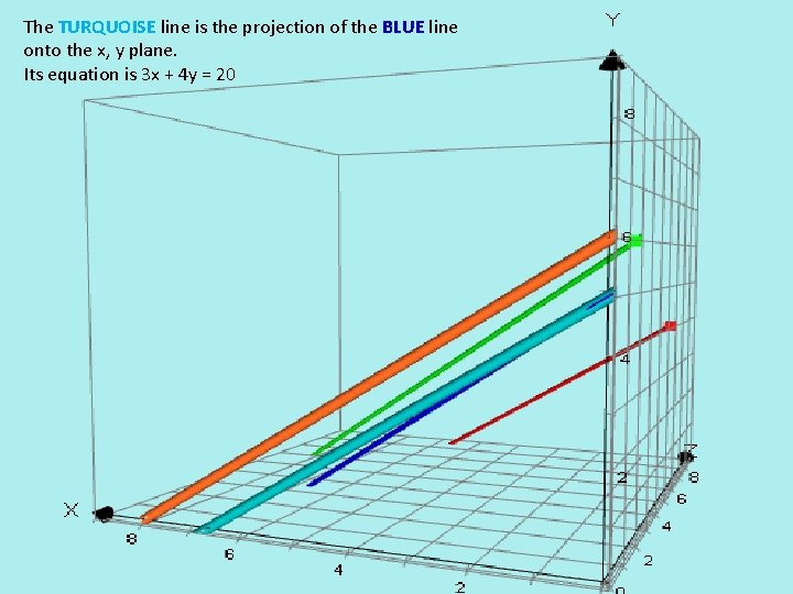 The TURQUOISE line is the projection of the BLUE line onto the x, y The TURQUOISE line is the projection of the BLUE line onto the x, y