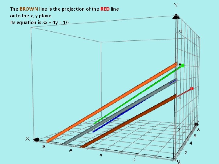 The BROWN line is the projection of the RED line onto the x, y The BROWN line is the projection of the RED line onto the x, y