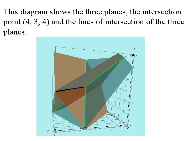 This diagram shows the three planes, the intersection point (4, 3, 4) and the This diagram shows the three planes, the intersection point (4, 3, 4) and the