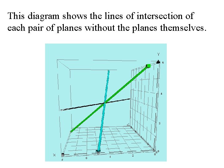 This diagram shows the lines of intersection of each pair of planes without the This diagram shows the lines of intersection of each pair of planes without the