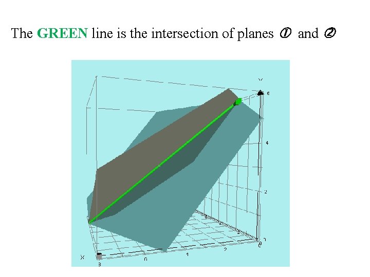 The GREEN line is the intersection of planes and The GREEN line is the intersection of planes and