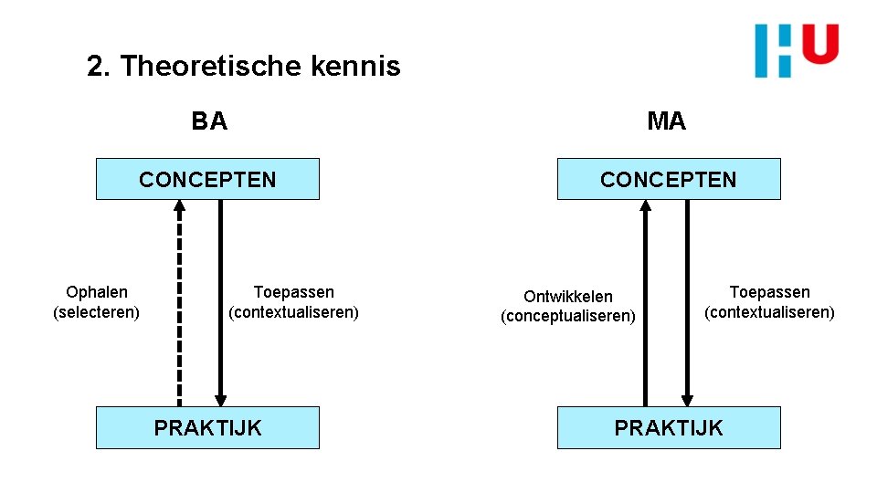 2. Theoretische kennis BA MA CONCEPTEN Ophalen (selecteren) Toepassen (contextualiseren) PRAKTIJK Ontwikkelen (conceptualiseren) Toepassen
