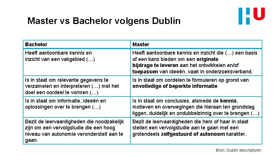 Master vs Bachelor volgens Dublin Bachelor Master Heeft aantoonbare kennis en inzicht van een