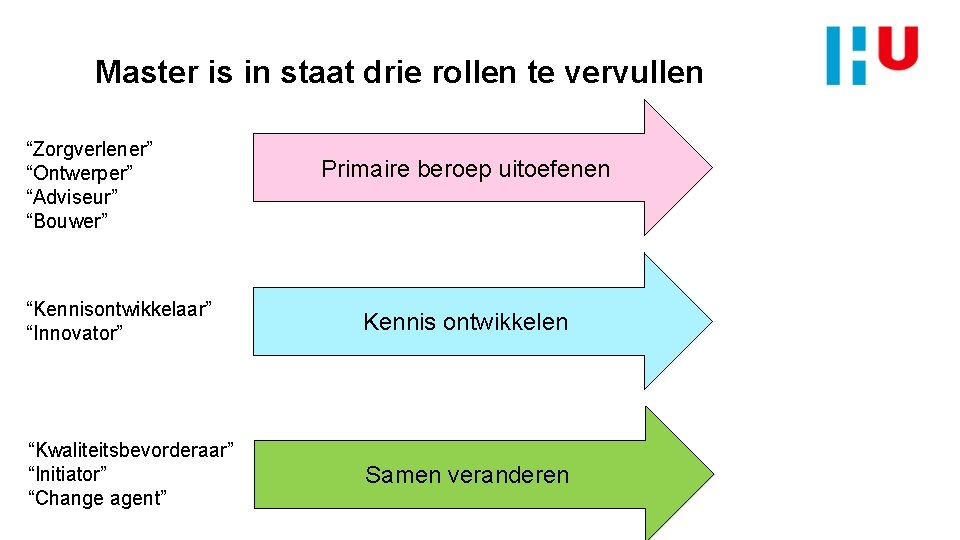 Master is in staat drie rollen te vervullen “Zorgverlener” “Ontwerper” “Adviseur” “Bouwer” Primaire beroep