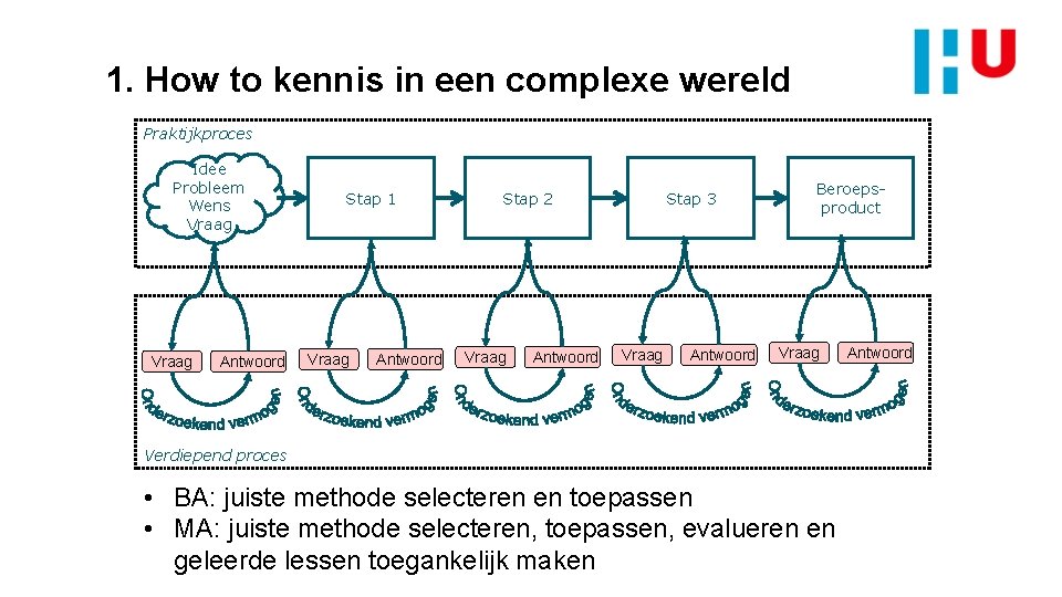 1. How to kennis in een complexe wereld Praktijkproces Idee Probleem Wens Vraag Antwoord