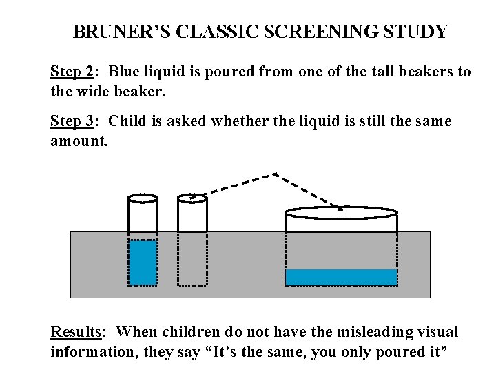 BRUNER’S CLASSIC SCREENING STUDY Step 2: Blue liquid is poured from one of the