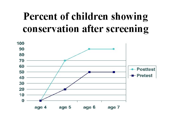 Percent of children showing conservation after screening 