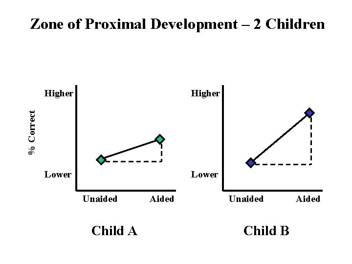 Zone of Proximal Development – 2 Children Higher Lower % Correct Higher Unaided Child