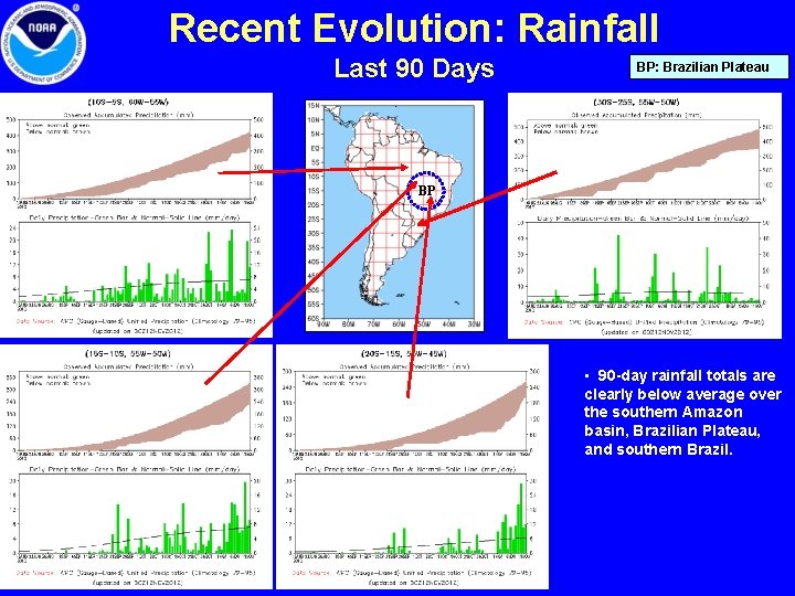 Recent Evolution: Rainfall Last 90 Days BP: Brazilian Plateau BP • 90 -day rainfall