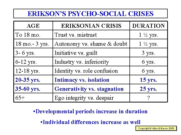 ERIKSON’S PSYCHO-SOCIAL CRISES AGE To 18 mo. ERIKSONIAN CRISIS Trust vs. mistrust 18 mo.