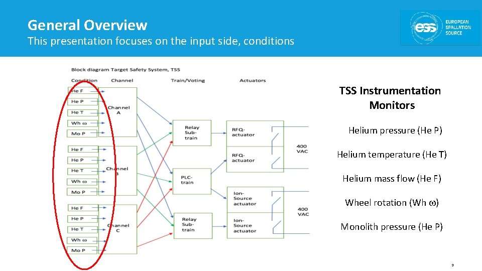 General Overview This presentation focuses on the input side, conditions TSS Instrumentation Monitors Helium