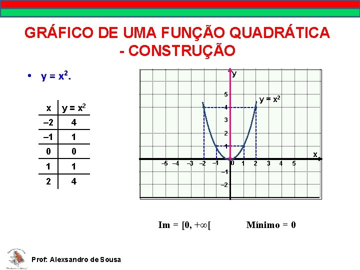 GRÁFICO DE UMA FUNÇÃO QUADRÁTICA - CONSTRUÇÃO • y = x 2. y 5