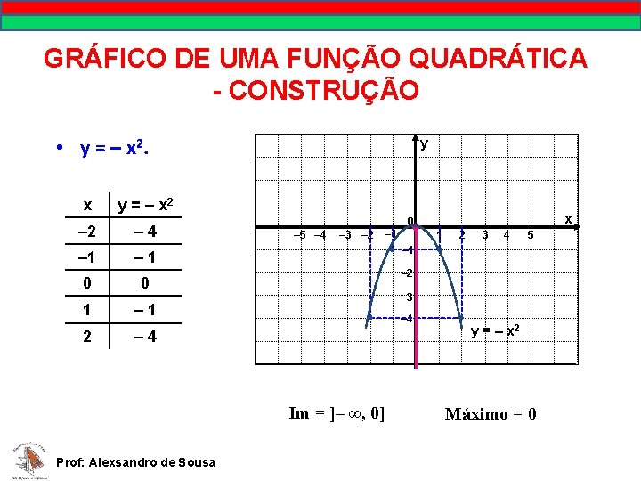 GRÁFICO DE UMA FUNÇÃO QUADRÁTICA - CONSTRUÇÃO • y = – x 2. x