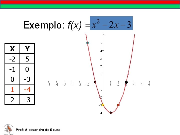 Exemplo: f(x) = X -2 -1 0 1 2 Y 5 0 -3 -4